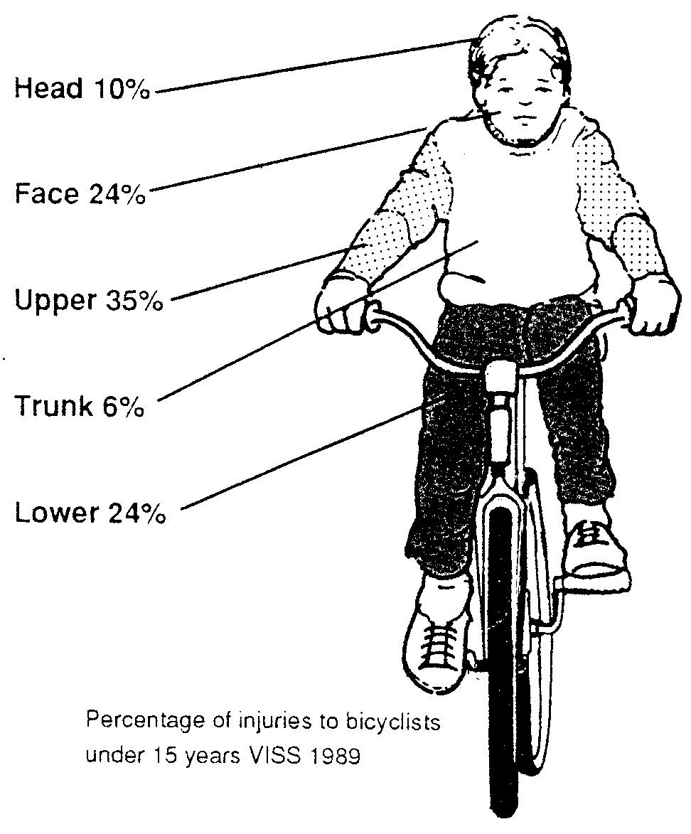 Location of injuries to cyclists